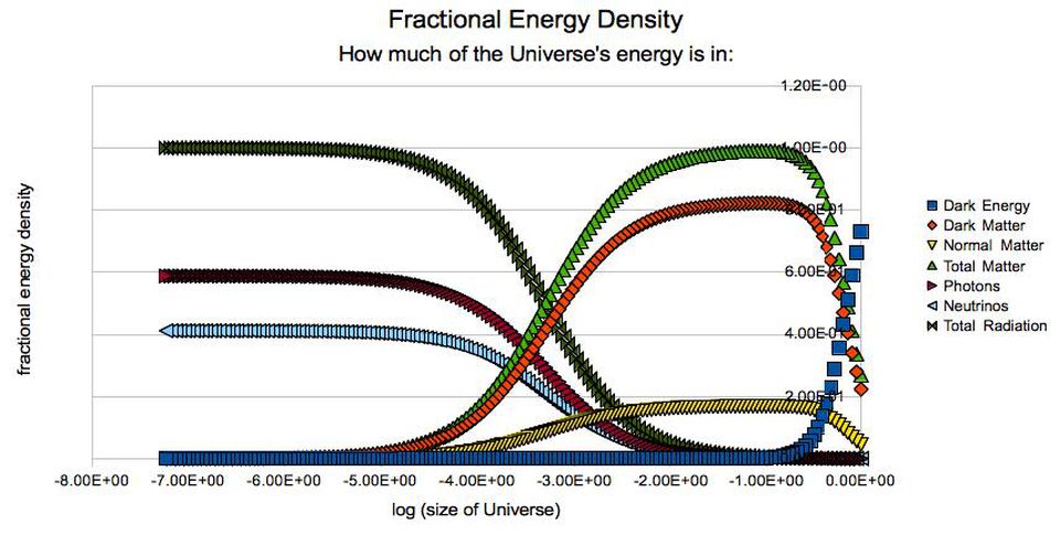 Um gráfico da densidade da energia de vários tipos de matéria em função do tamanho do universo