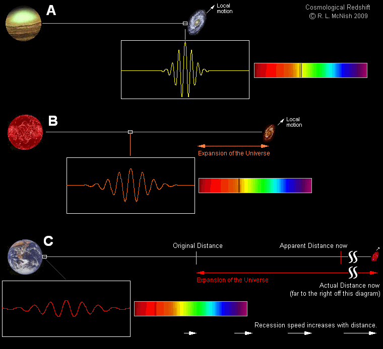 Uma ilustração de como os desvios para o vermelho funcionam no universo em expansão