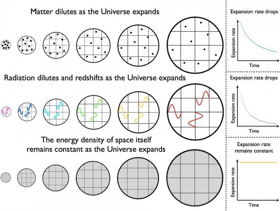 Ilustração e gráfico de como a matéria, radiação e a constante cosmológica evoluem com o tempo em um universo em expansão