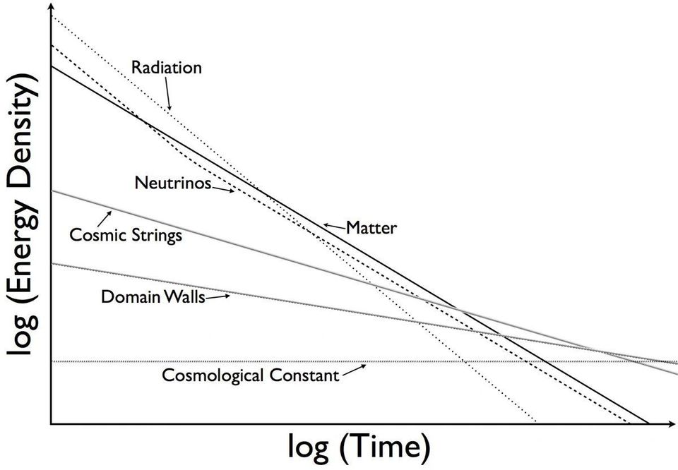 Gráfico de como a densidade de energia muda com o tempo no universo em expansão
