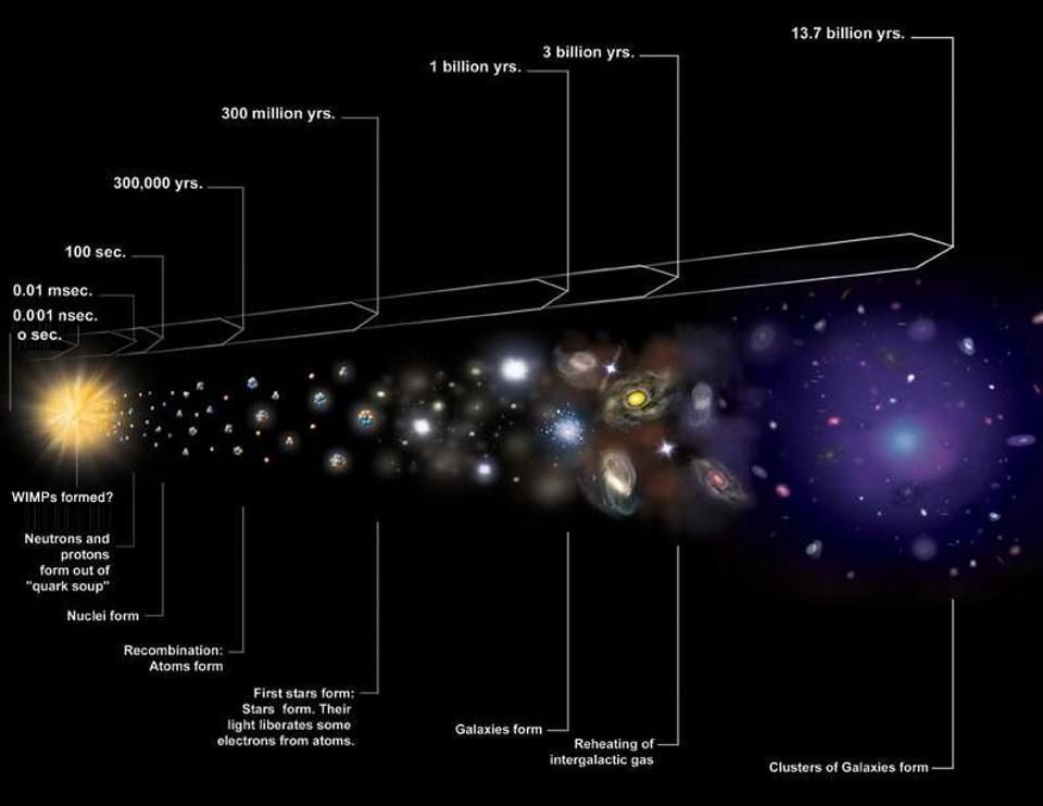 Linha do tempo visual de como o universo se expandiu e evoluiu com o tempo