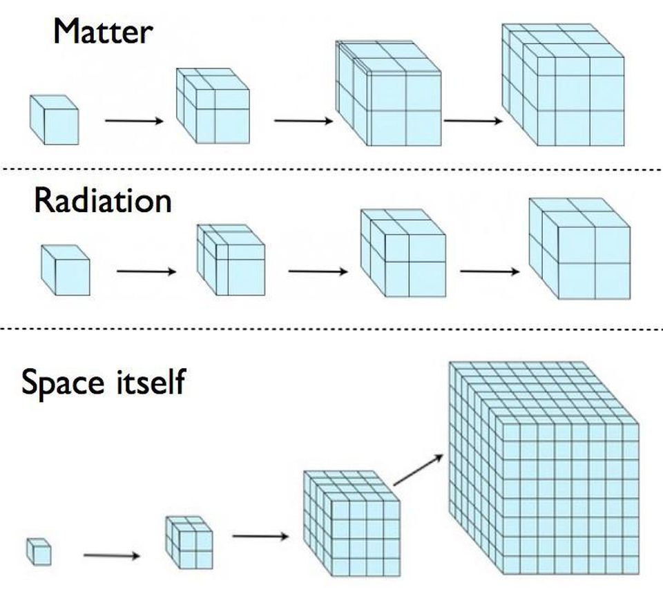 Uma ilustração de como o espaço-tempo se expande quando é dominado pela matéria, radiação ou energia inerente ao próprio espaço