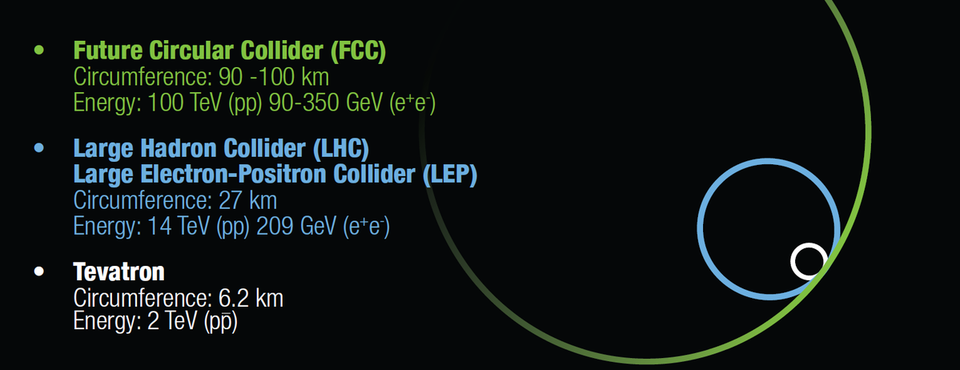 Figura comparando o tamanho dos aceleradores de partículas Tevatron, LHC e FCC