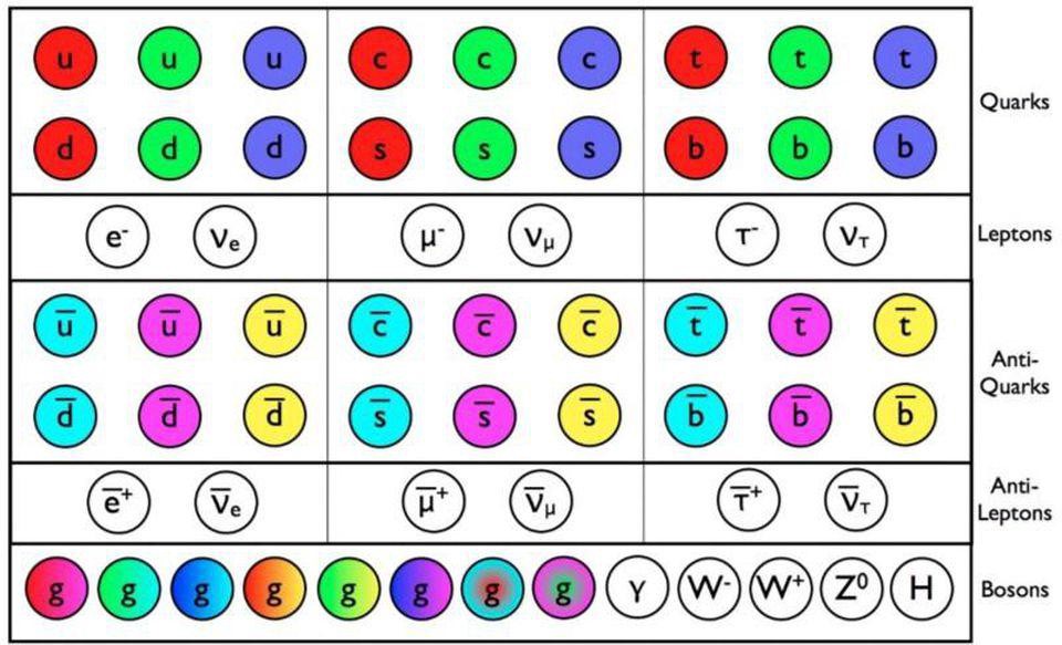 Figura ilustrando as categorias de partículas do Modelo Padrão