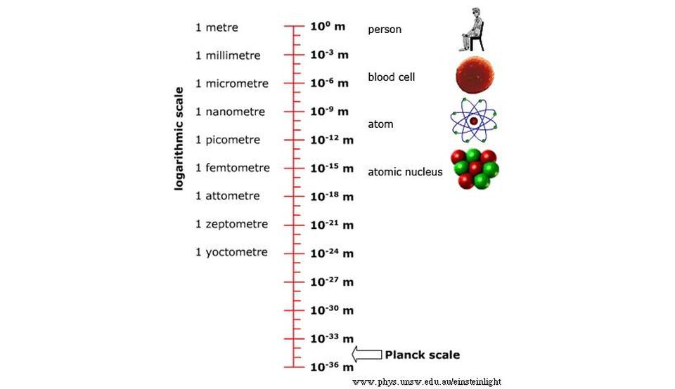 Figura comparando a escala de uma pessoa com átomos