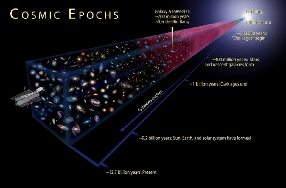 Linha do tempo da evolução do universo