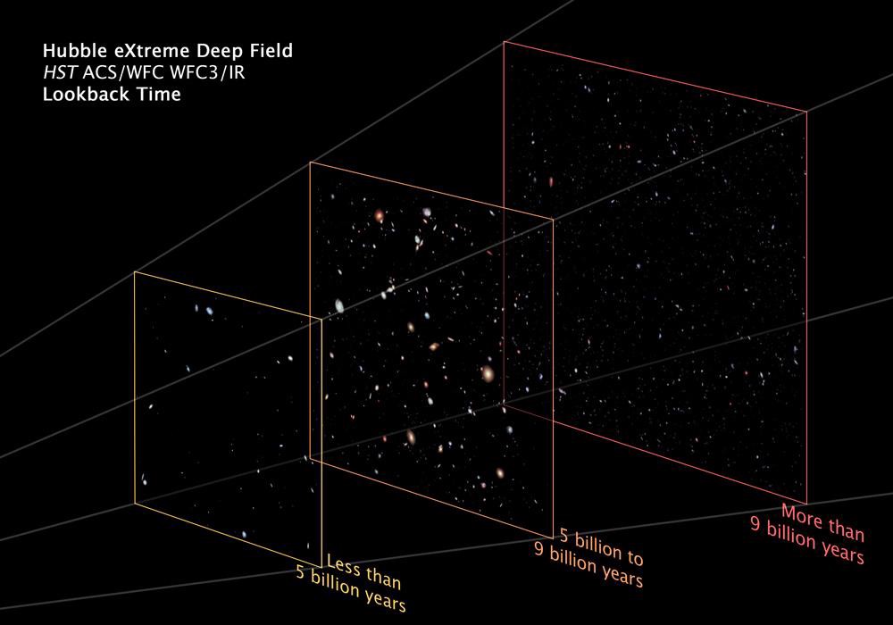 Composição ilustrativa de várias camadas do espaço em função do tempo