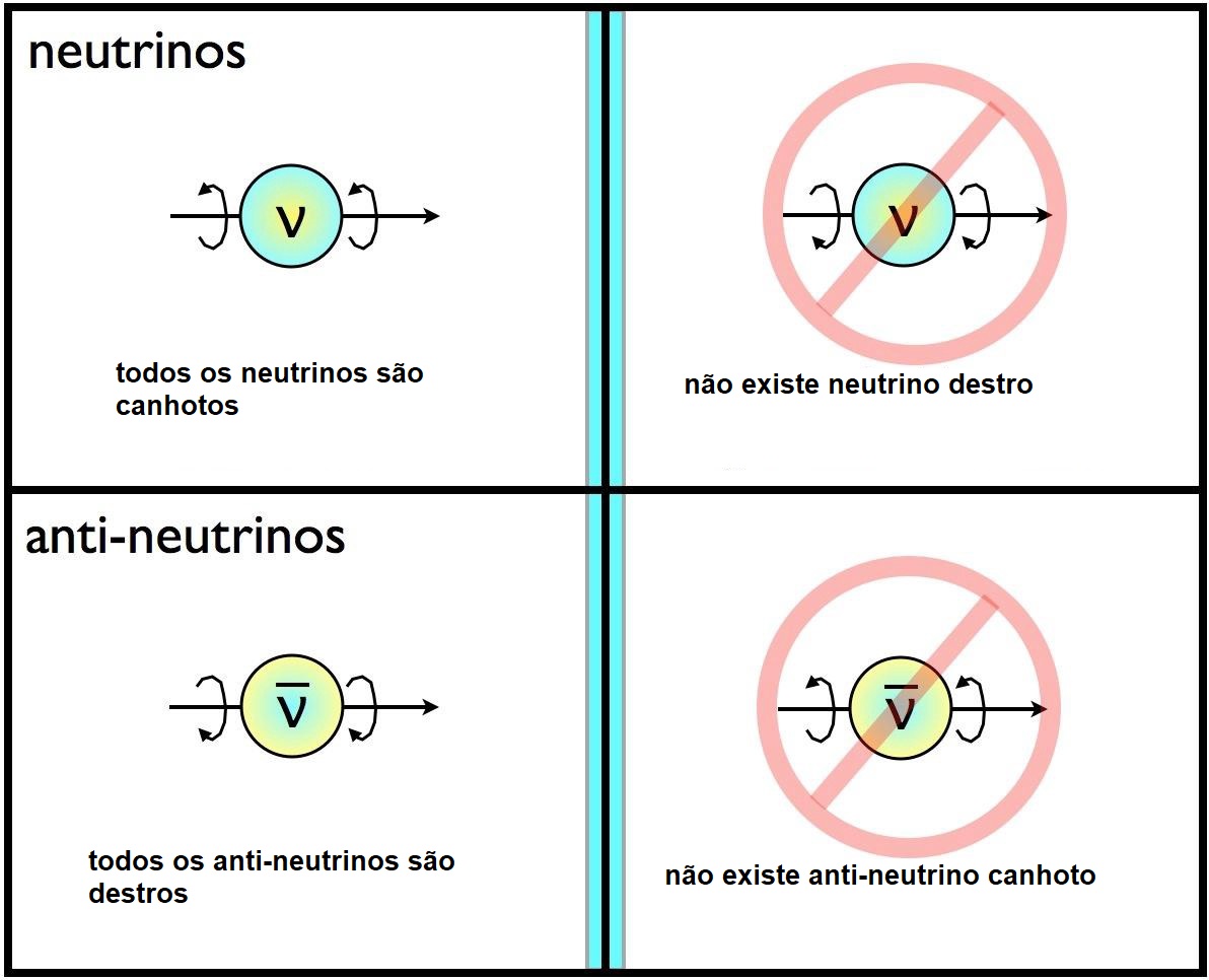 Mostrando a relação da simetria dos neutrinos