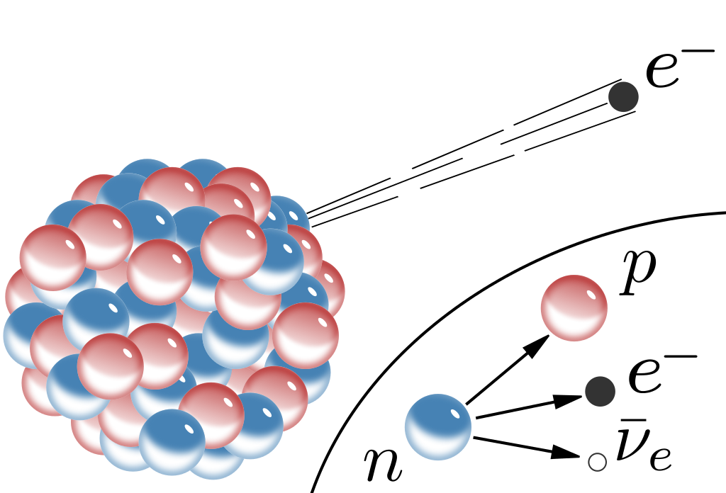 Ilustração esquemática do decaimento beta nuclear em um núcleo atômico maciço