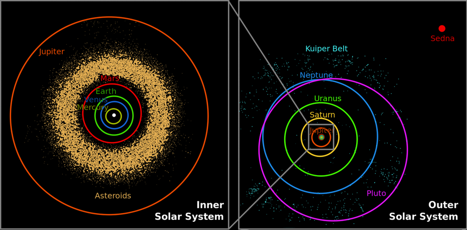 As órbitas dos oito principais planetas variam em excentricidade e a diferença entre periélio e afélio em relação ao Sol