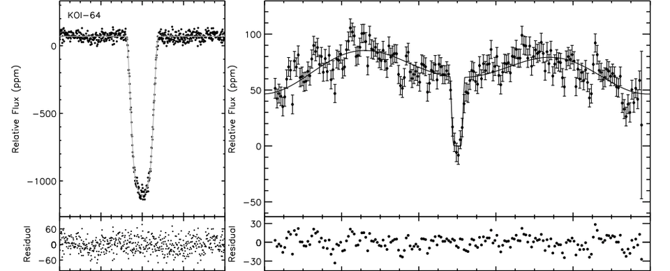 Gráfico do trânsita do exoplaneta  Kepler KOI-64