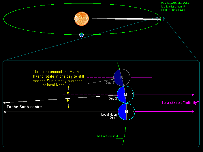 Uma ilustração revelando a relação entre a duração do dia e as órbitas da Terra e do Sol