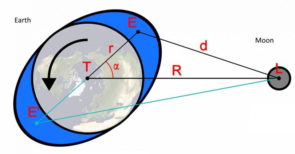 Se, na verdade, a Terra leva só 23 horas 56 minutos e 4 segundos para girar  uma vez no seu eixo (Dia Sideral) e um dia realmente é 4 minutos mais curto